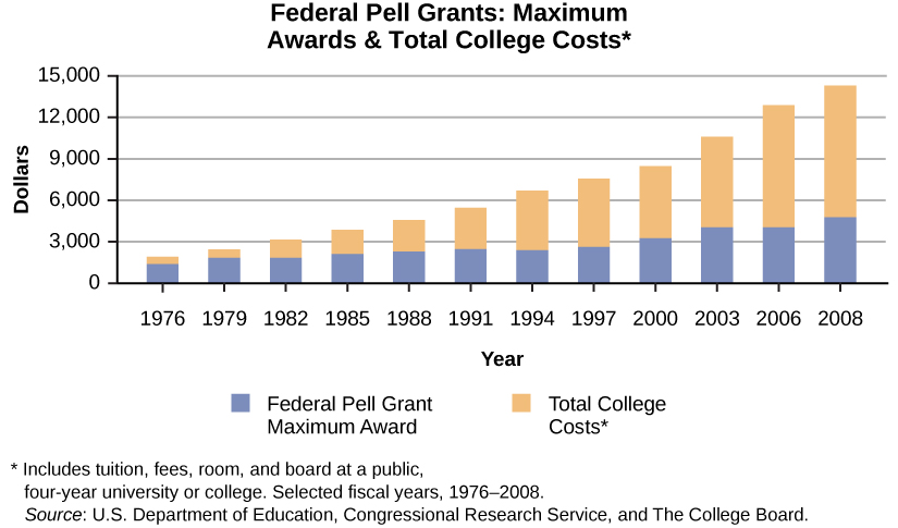 Pictured is a graph titled Federal Pell Grants: Maximum Awards & Totals College Costs. This includes tuition, fees, room, and board at a public four year university or college. In 1976, about $1,500 was the maximum pell grant award, and the total cost of school was about $2,000. In 1979, about $2,000 was the maximum pell grant award, and the total cost of school was about $2,750. In 1982, about $2,000 was the maximum pell grant award, and the total cost of school was about $3,100. In 1985, about $2,200 was the maximum pell grant award, and the total cost of school was about $4,200. In 1988, about $2,250 was the maximum pell grant award, and the total cost of school was about $5,000. In 1991, about $2,750 was the maximum pell grant award, and the total cost of school was about $5,500. In 1994, about $2,600 was the maximum pell grant award, and the total cost of school was about $6,500. In 1997, about $2,900 was the maximum pell grant award, and the total cost of school was about $7,700. In 2000, about $3,100 was the maximum pell grant award, and the total cost of school was about $8,500. In 2003, about $4,000 was the maximum pell grant award, and the total cost of school was about $10,500. In 2006, about $4,000 was the maximum pell grant award, and the total cost of school was about $13,000. In 2008, about $5,200 was the maximum pell grant award, and the total cost of school was about $14,500.