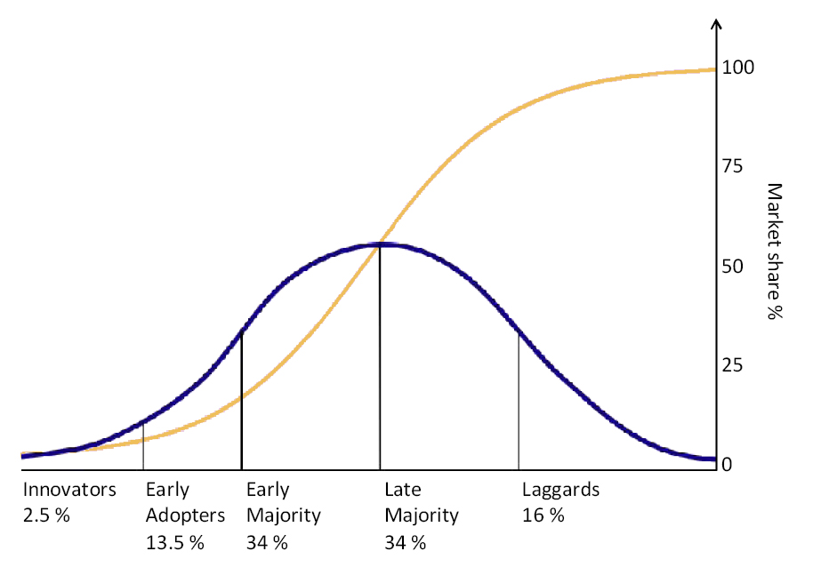 A graph showing market share and consumer adoptions.