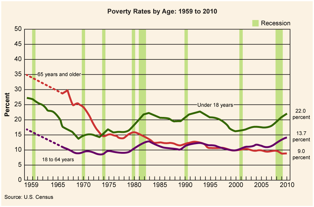 Line graph depicting poverty rates by age, 1959-2010.