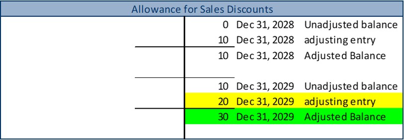 T-account for Allowance for Sales Discounts: Credit side, date 2028 December 31, unadjusted balance $0. Credit side, date 2028 December 31, adjusting entry $10. Credit side, date 2028 December 31, adjusted balance $10. Credit side, date 2029 December 31, unadjusted balance $10. Credit side, date 2029 December 31, adjusting entry $20. Credit side, date 2029 December 31, adjusted balance $30.
