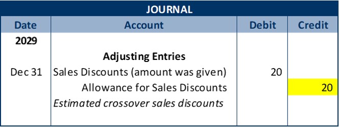 Adjusting Entry-Journal entry 1: date 2029 December 31, debit Sales Discounts for $20; credit Allowance for Sales Discounts for $20; explanation – Estimated crossover sales discounts.