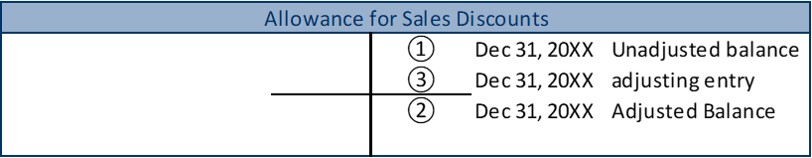 T-account for Allowance for Sales Discounts: Credit side, date 20XX December 31, unadjusted balance Step 1. Credit side, date 20XX December 31, adjusting entry Step 3. Credit side, date 20XX December 31, adjusted balance Step 2.