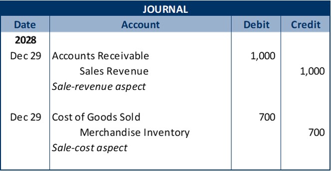 Journal entry 1: date 2028 December 29. debit Accounts Receivable for $1,000; credit Sales Revenue for $1,000; explanation -- Sale-revenue aspect. Journal entry 2 date 2028 December 29: debit Cost of Goods Sold for $700; credit Merchandise Inventory for $700; explanation – Sale-cost aspect.