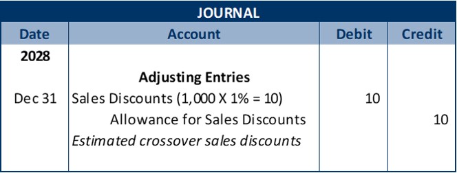 Adjusting Entry-Journal entry 1: date 2028 December 31. debit Sales Discounts for $10; credit Allowance for Sales Discounts for $10; explanation – Estimated crossover sales discounts.