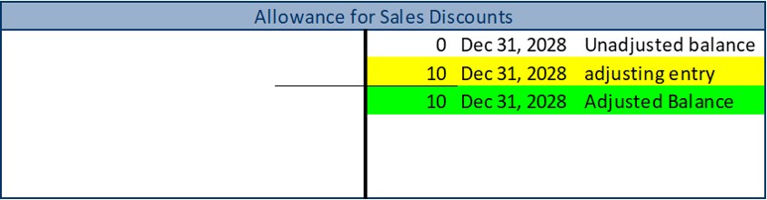 T-account for Allowance for Sales Discounts: Credit side, date 2028 December 31, unadjusted balance $0. Credit side, date 2028 December 31, adjusting entry $10. Credit side, date 2028 December 31, adjusted balance $10.