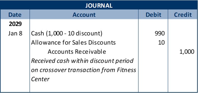 Journal entry 1: date 2029 January 8. debit Cash for $990; debit Allowance for Sales Discounts for $10; credit Accounts Receivable for $1,000; explanation – Received cash within discount period on crossover transaction.