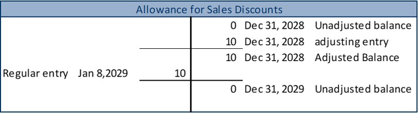 T-account for Allowance for Sales Discounts: Credit side, date 2028 December 31, unadjusted balance $0. Credit side, date 2028 December 31, adjusting entry $10. Credit side, date 2028 December 31, adjusted balance $10. Debit side, date 2029 January 8, regular entry $10. Credit side, date 2029 December 31, unadjusted balance $0.