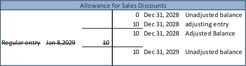 T-account for Allowance for Sales Discounts: Credit side, date 2028 December 31, unadjusted balance $0. Credit side, date 2028 December 31, adjusting entry $10. Credit side, date 2028 December 31, adjusted balance $10. Crossed out-Debit side, date 2029 January 8, regular entry $10. Credit side, date 2029 December 31, unadjusted balance $10.