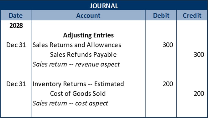 Adjusting Entry-Journal entry 1: date 2028 December 31, debit Sales Returns and Allowances for $300; credit Sales Refunds Payable for $300; explanation – Sales return-revenue aspect. Adjusting Entry-Journal entry 2: date 2028 December 31: debit Inventory Returns-Estimated for $200; credit Cost of Goods Sold for $200; explanation – Sales return-cost aspect.