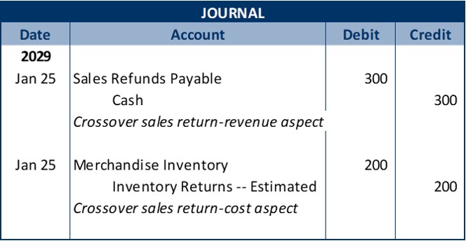 Journal entry 1: date 2029 January 25, debit Sales Refunds Payable for $300; credit Cash for $300; explanation – Crossover sales return-revenue aspect. Journal entry 2 date 2029 January 25: debit Merchandise Inventory for $200; credit Inventory Returns-Estimated for $200; explanation – Crossover sales return-cost aspect.