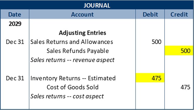 Adjusting Entry-Journal entry 1: date 2029 December 31, debit Sales Returns and Allowances for $500; credit Sales Refunds Payable for $500; explanation – Sales return-revenue aspect.  Adjusting Entry-Journal entry 2: date 2029 December 31: debit Inventory Returns-Estimated for $475; credit Cost of Goods Sold for $475; explanation – Sales return-cost aspect.