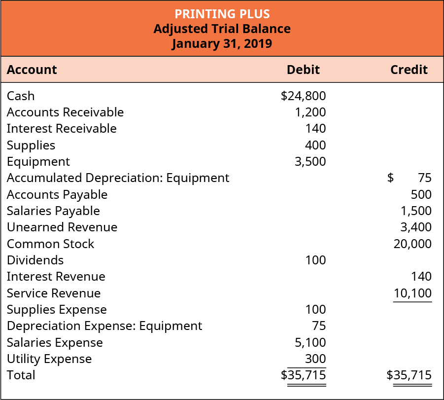 LO 4 4 Use The Ledger Balances To Prepare An Adjusted Trial Balance 