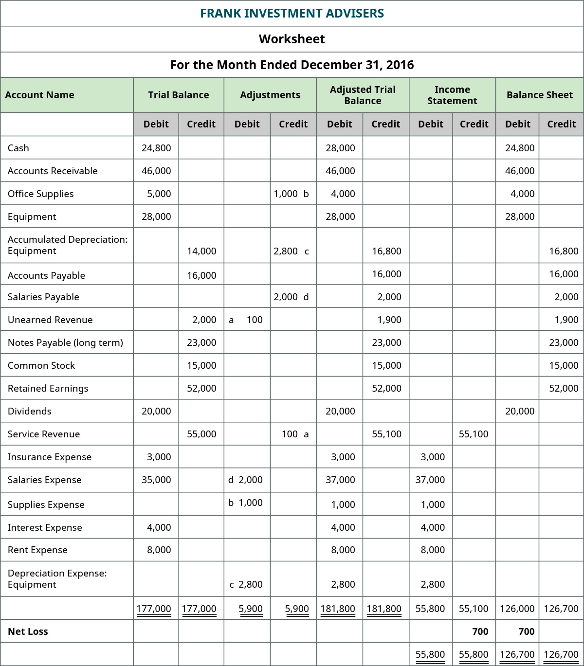 LO 4.7 Use a 10column worksheet (optional step in the accounting cycle