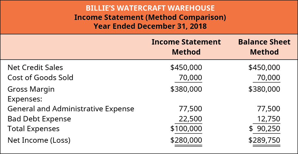 Income Statement Method and Balance Sheet Method, respectively: Net Credit Sales $450,000, 450,000; Cost of Goods Sold 70,000 70,000; Gross Margin 380,000, 380,000; Expenses: General and Administrative Expense 77,500, 77,500; Bad Debt Expense 22,500, 12,750; Total Expenses 100,000, 90,250; Net Income (Loss) 280,000, 289,750.