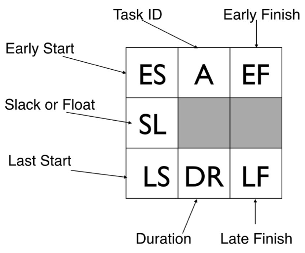 Diagram of a project network.