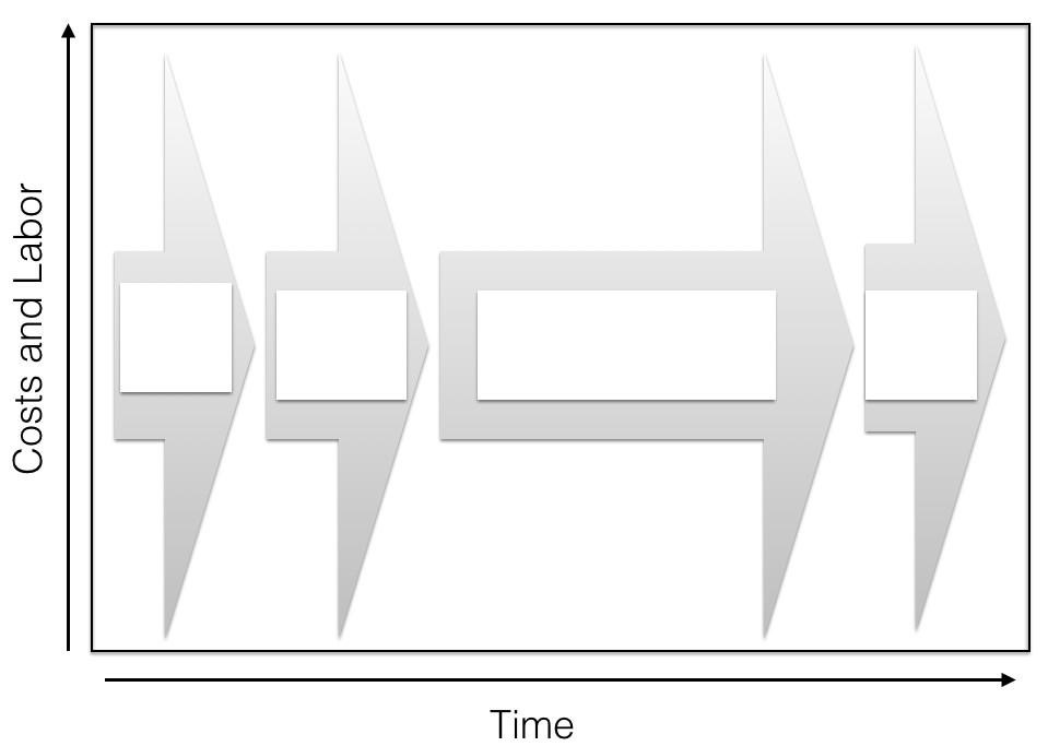 Graph of the P.M.I. project life cycle. X-axis is time; Y-axis is costs and labour.