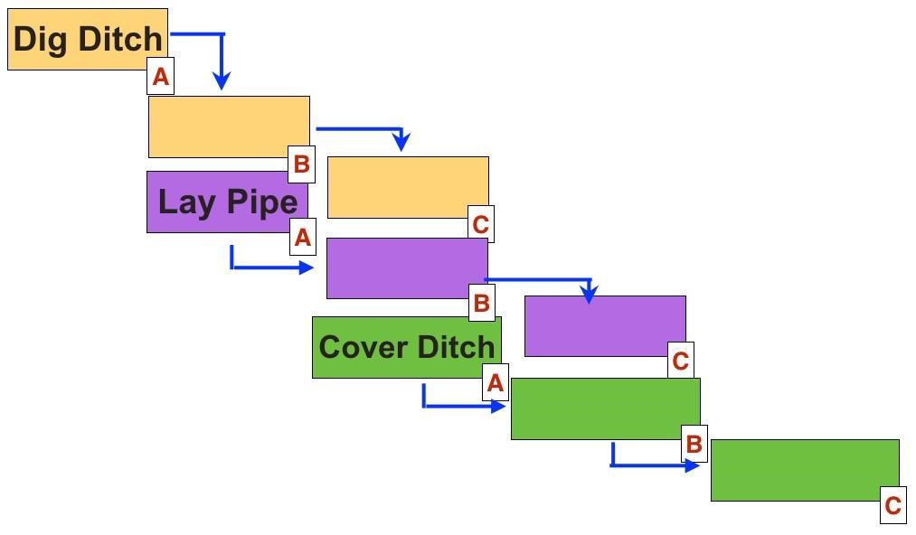 Diagram of the laddering process with blank spaces for missing step names.