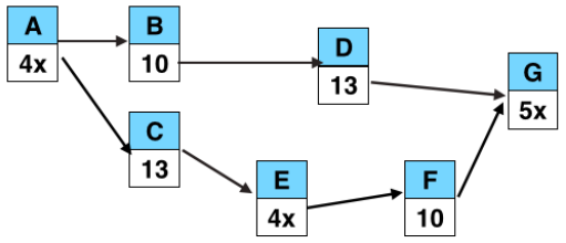 E now equals 4x.