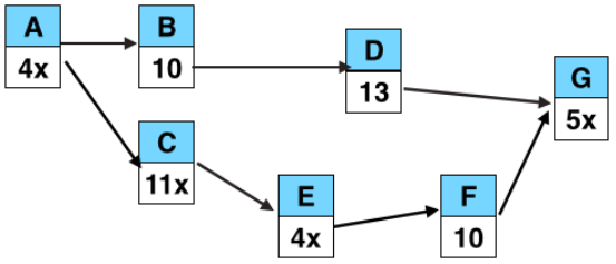 C now equals 11x.