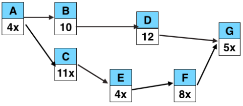F now equals 8x.