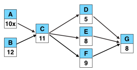 A equals 10x. B equals 12. C equals 11. D equals 5. E equals 8. F equals 9. G equals 8.