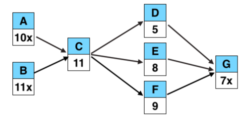 G now equals 7x.