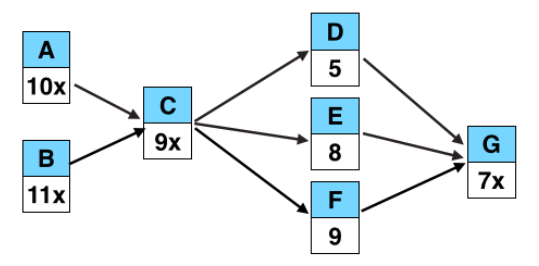 C now equals 9x.