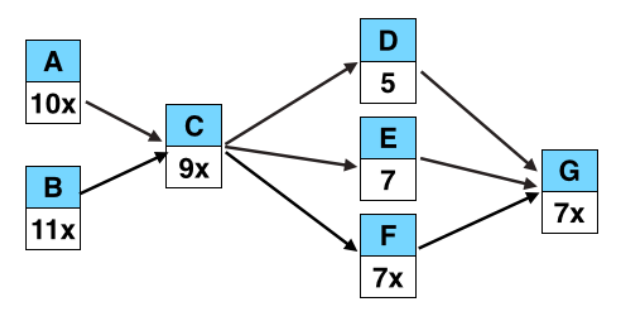 F now equals 7x. E now equals 7.
