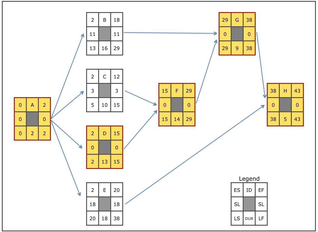Diagram of a project network.