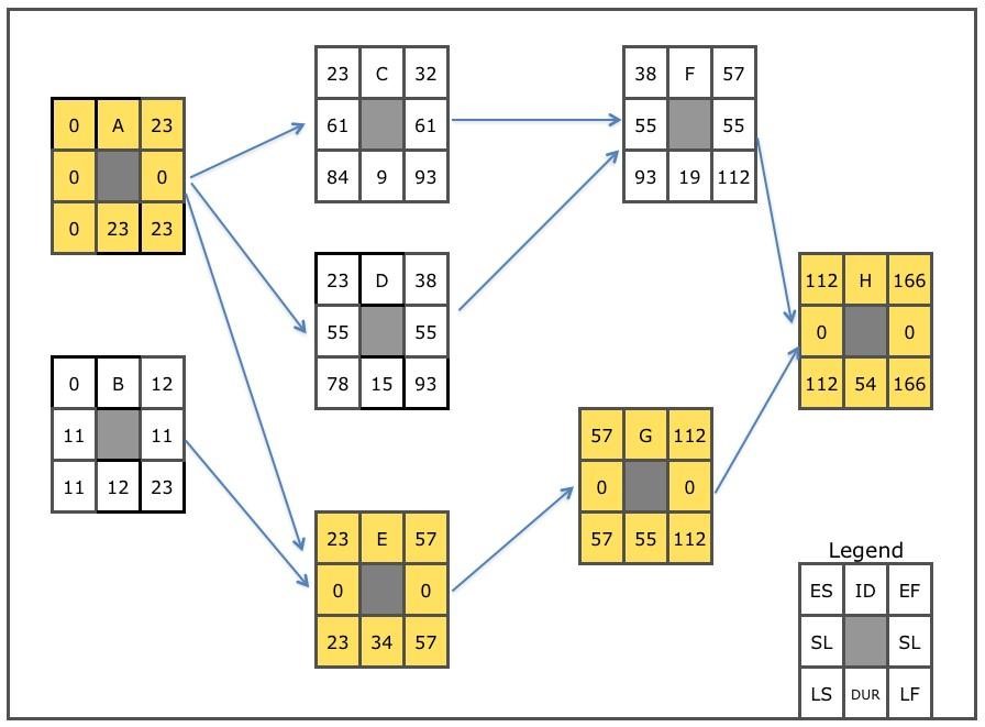 Second diagram of a project network.