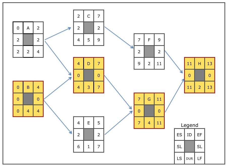 Third diagram of a project network.