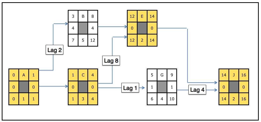 Diagram of a project network with lags.