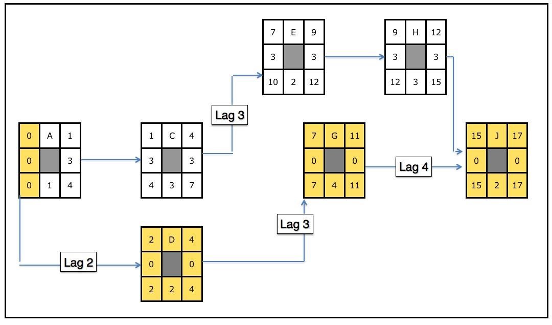 Second diagram of a project network with lags.
