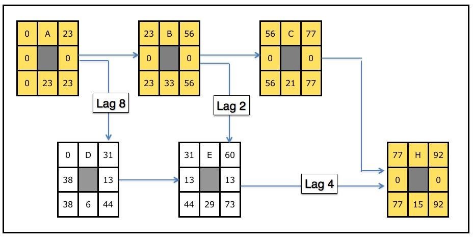 Third diagram of a project network with lags.