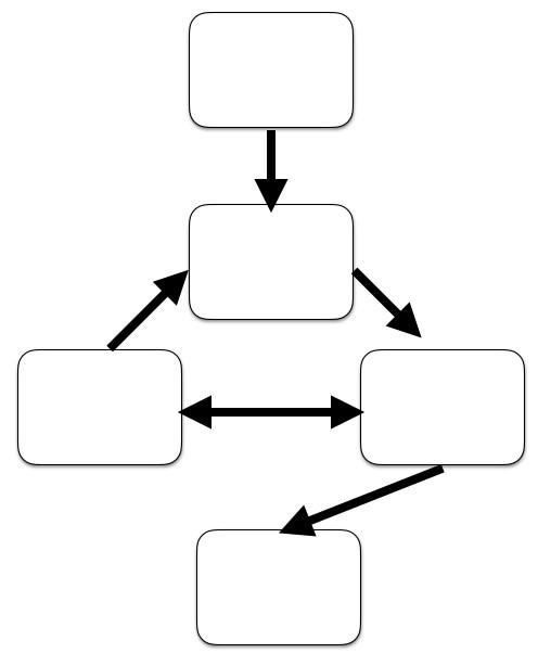 Blank chart of the process groups.