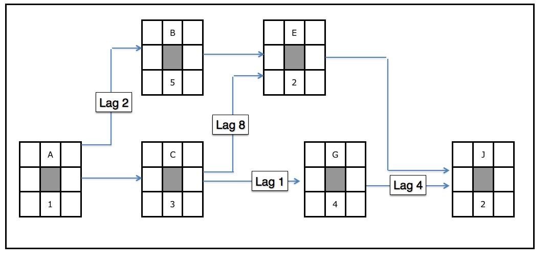 A network diagram with lags.