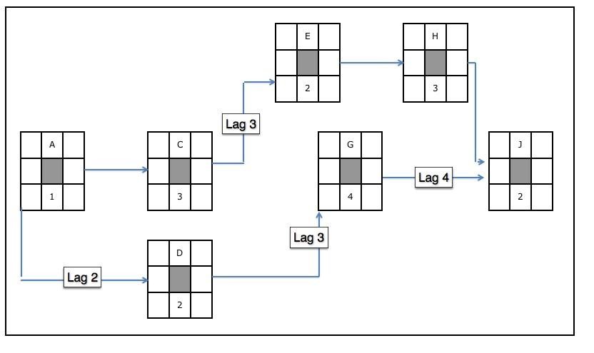 A second network diagram with lags.