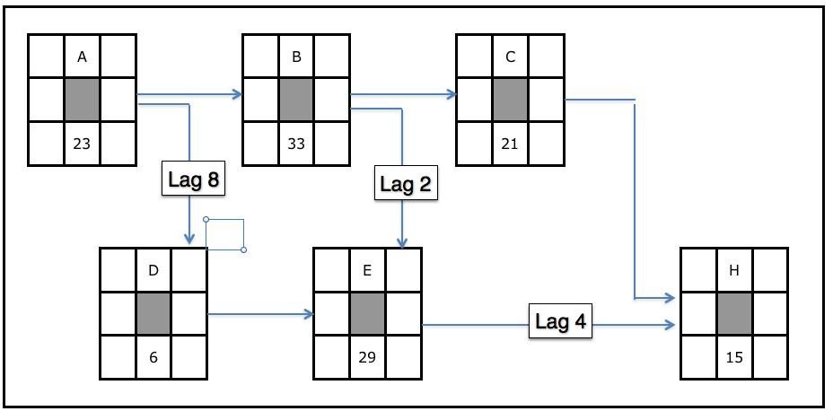A third network diagram with lags.