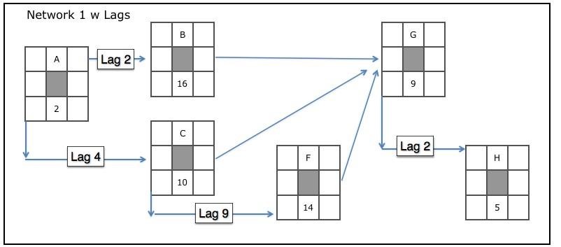 A network diagram with lags.
