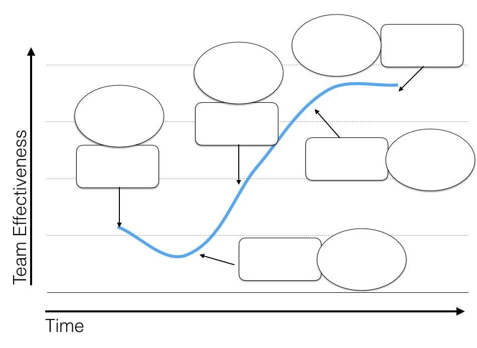 Blank graph of Tuckman's stages of team development. X-axis measures time. Y-axis measures team effectiveness.