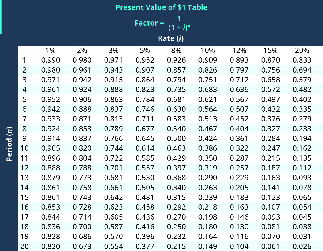 Present and Future Value Tables SPSCC — ACCT&202 working