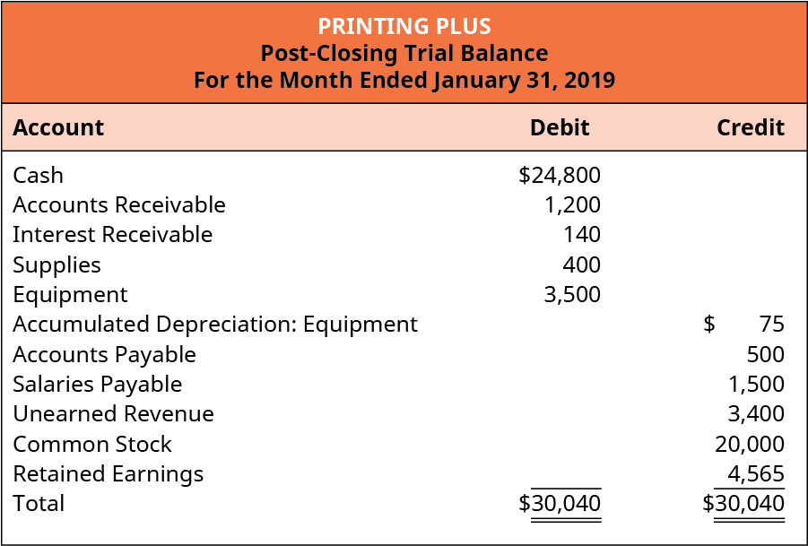 Prepare a Post Closing Trial Balance SPSCC ACCT 202 working