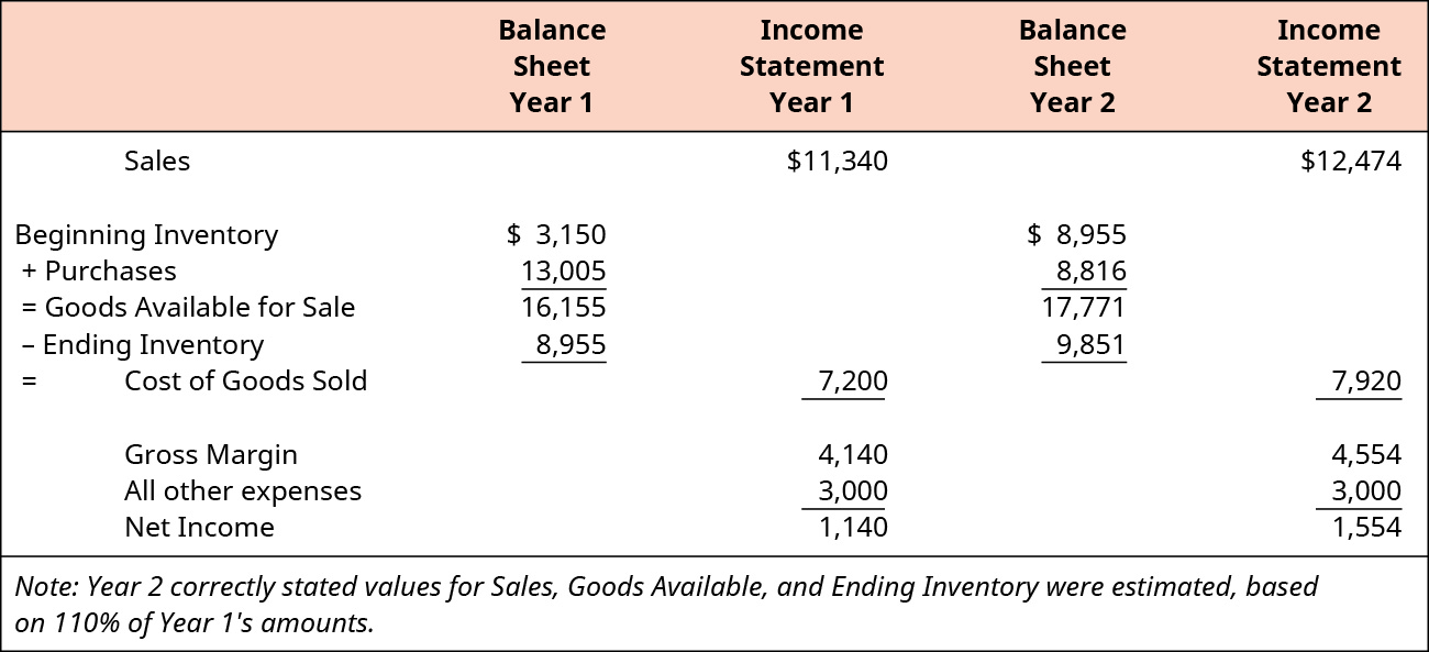 Explain And Demonstrate The Impact Of Inventory Valuation Errors On The 