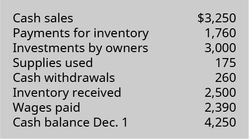 Cash sales 💲3,250, Payments for inventory 1,760, Investments by owners 3,000, Supplies used 175, Cash withdrawals 260, Inventory received 2,500, Wages paid 2,390, Cash balance December 1, 4,250.