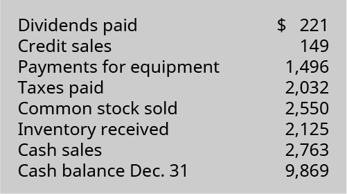 Dividends paid 💲221, Credit sales 149, Payments for equipment 1,496, Taxes paid 2,032, Common stock sold 2,550, Inventory received 2,125, Cash sales 2,763, Cash balance December 31 9,869.