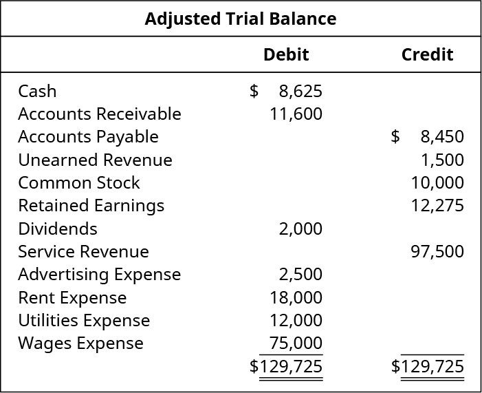 Adjusted Trial Balance. Cash 8,625 debit. Accounts receivable 11,600 debit. Accounts payable 8,450 credit. Unearned revenue 1,500 credit. Common stock 10,000 credit. Retained earnings 12,275 credit. Dividends 2,000 debit. Service revenue 97,500 credit. Advertising expense 2,500 debit. Rent expense 18,000 debit. Utilities expense 12,000 debit. Wages expense 75,000 debit. Debit total 129,725, credit total129,725.