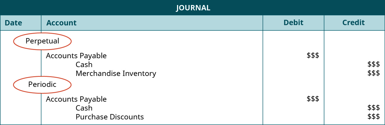 A journal entry shows a debit to Accounts Payable for $ $$ and credits to Cash and Merchandise Inventory, both for $ $$ under the heading of “Perpetual,” followed by a debit to Accounts Payable for $ $$ and credits to Cash and Purchase Discounts, each for $ $$ under the heading of “Periodic.”