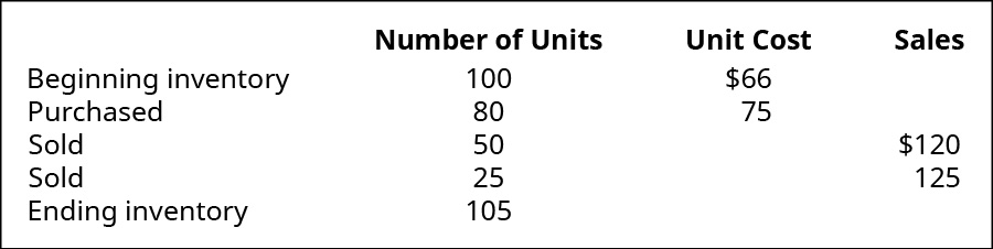 Beginning Inventory is 100 units at cost of $66 each, purchased 80 units at $75 each, sold 50 units for $120 each, sold 25 units for $125 each, Ending Inventory is 105 units.