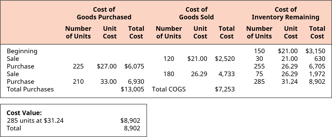 Calculate the Cost of Goods Sold and Ending Inventory Using the