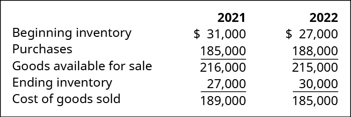 Explain and Demonstrate the Impact of Inventory Valuation Errors on the